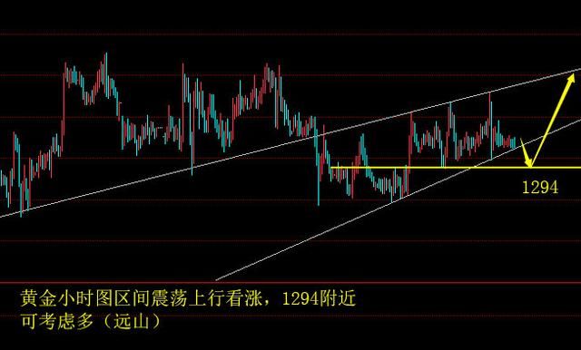 远山：美联储加息打破黄金震荡走势，1285中线多单布局！