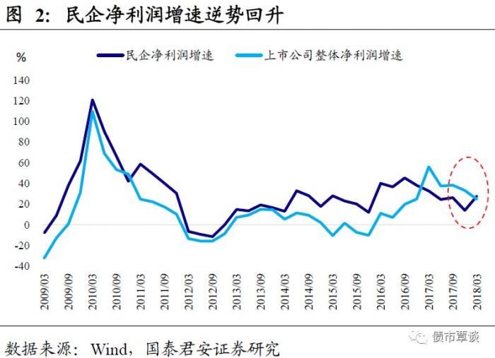 上市公司扎堆“爆雷”，信用债首当其冲，民企为何成为今年信用事