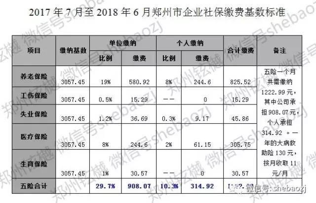 2017郑州社保新基数公布,去年郑州人均工资6
