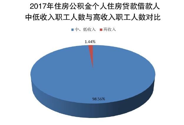 河北公积金贷款购房 去年这个面积的卖得最多