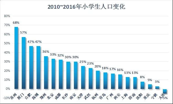 城市人口迅速增长_抓住这5大城市群就把握了城市发展的未来 你在哪个 群(2)