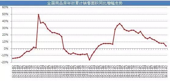 两个信号，让开发商坐卧不安！