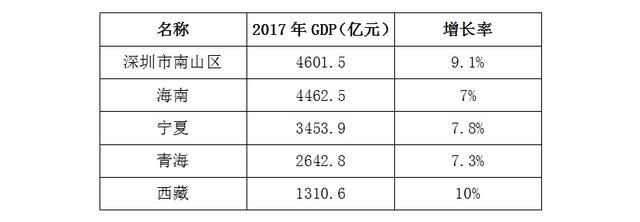 一个市辖区的经济总量超过一个省，深圳这个区确实牛