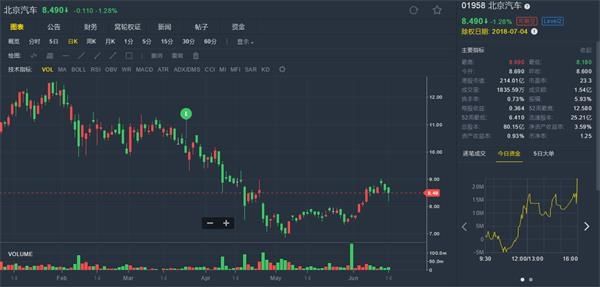 国泰君安:下调北京汽车“中性”评级 目标价8.74港元