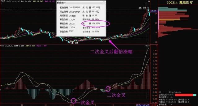 中国股市最牛的人：炒股要掌握的macd：学会一招轻松跻身富豪榜