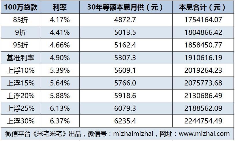 房贷利率上浮，2018购房置业窗口还有吗?