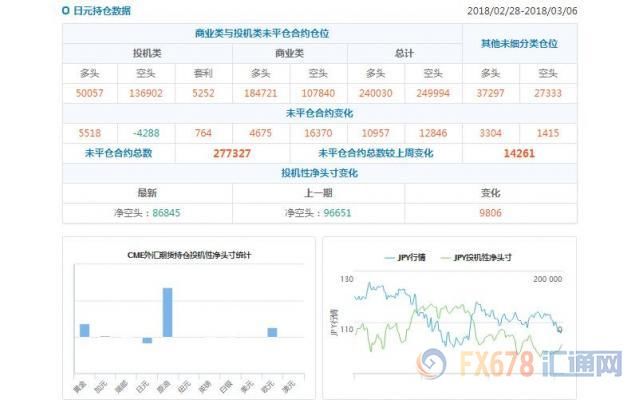 CFTC持仓解读:日元看空意愿降温、原油看多意愿降温