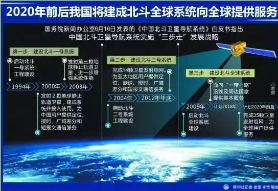 北斗全球组网 产业链公司将迎千亿商机