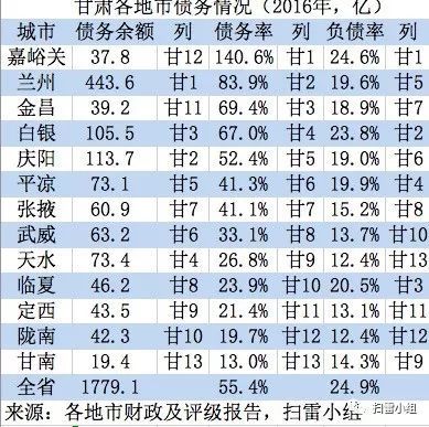 中国城市债务报告之甘肃、宁夏、青海篇