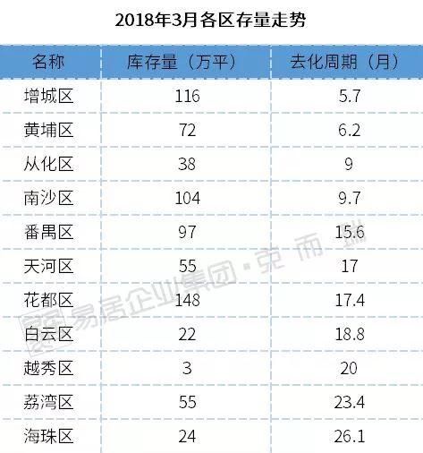 广州各区最新一手楼库存曝光:东部库存告急!