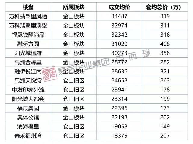 福州72个新盘网签价曝光，与售价差距有多大？