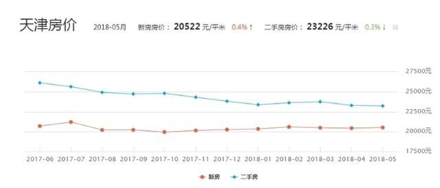 天津房价为什么还在涨？天津房价未来三年趋势怎么样？