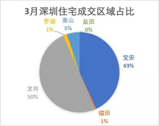 深圳3月全市成交量上涨近2倍，龙岗+宝安成交量超9成！