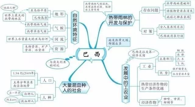 精华收藏篇: 初中(地理知识结构图)全汇总!