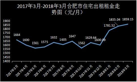 2018年3月合肥房租大曝光，合肥房租20.54元\/月\/