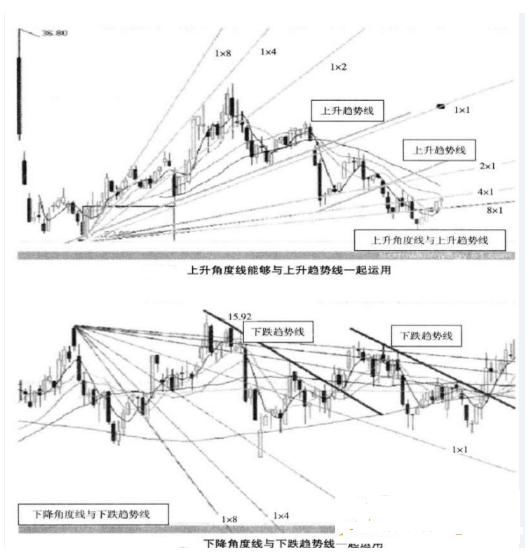 投资者如何利用江恩角度线判断趋势