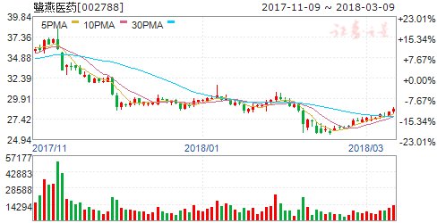 鹭燕医药股东已累计减持公司5%股份