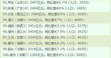 中国城市GDP100强,有没有你的家乡?