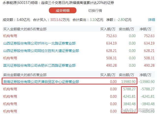 机构、游资轮番砸盘 两天甩货超3亿!股价跌破3元 专治各种不服!