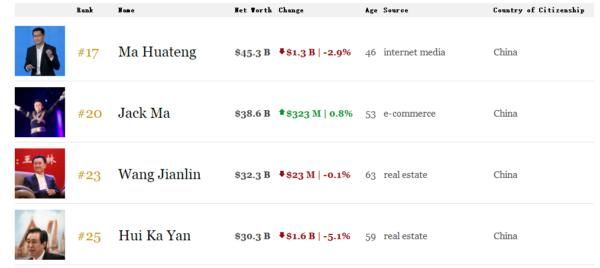 身家缩了个雷军，亚洲首富仍为马化腾
