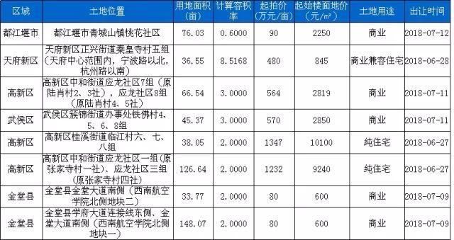 上周成都住宅成交4129套 7项目认购率100%