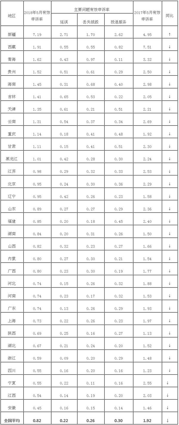 2018年5月中国邮政快递行业消费者投诉分析