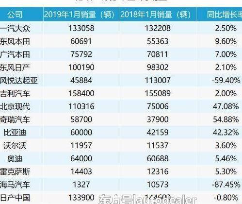 2019年1月汽车销量公布,各大车企纷纷迎来开