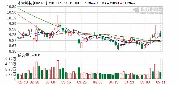 永太科技:子公司滨海永太临时停产