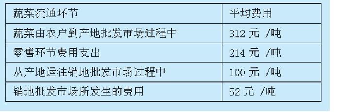 我国超市农产品供应链流通成本的实例分析