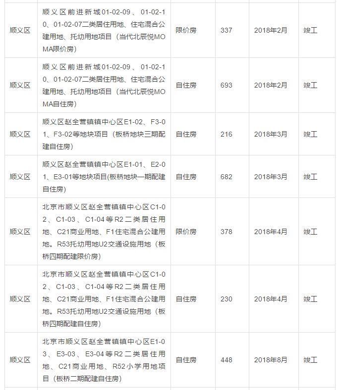 重磅!北京今年竣工17万套政策性住房!咱海淀这9个项目也有时间表