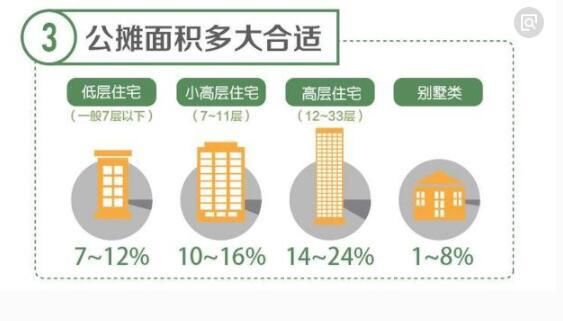 你家房子公摊率是多少，超过30%了吗？