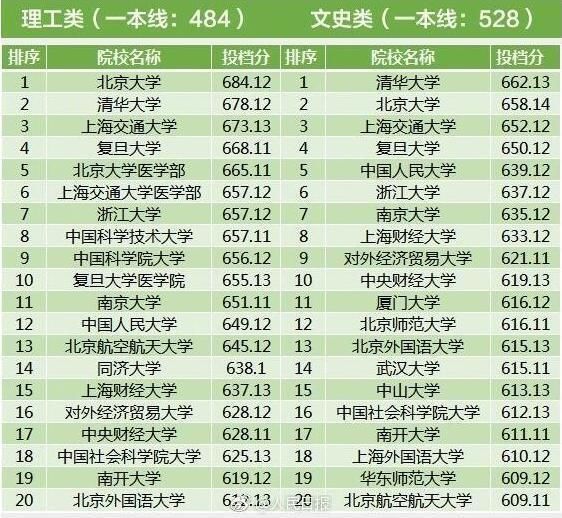 2017年全国各地高考一本投档线，浙江最高，偏远省份稍低