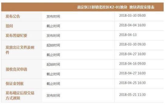 号外|2018上海首幅住宅地块以及嘉定地王边土拍信息!