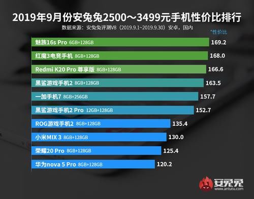 安兔兔手机排行2019