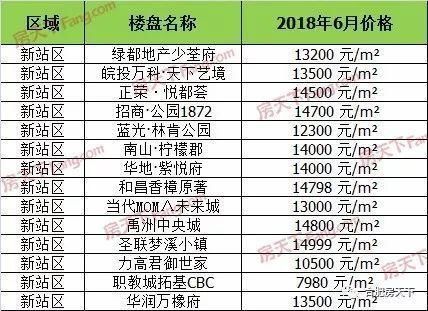 6月合肥142个在售盘价格发布！能买哪些房子，看完一目了然！