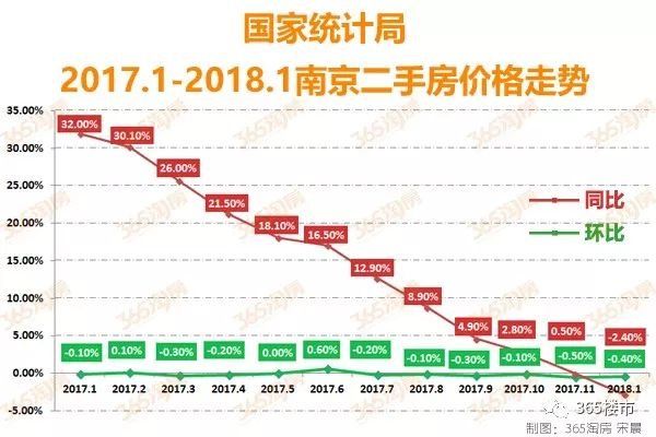 南京房价跌回一年前!后天全国最重要大会召开 拐点在4月