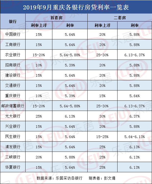 重庆二套房贷款利率