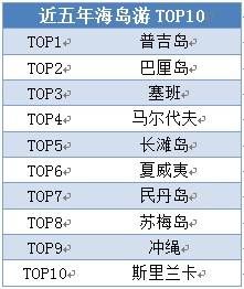 百合婚礼联合中青旅遨游网发布《2018国人海岛婚礼趋势调研白皮书