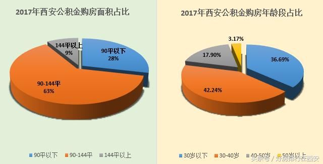 帮您节约20万，西安可使用住房公积金楼盘一览表，抓紧收藏！