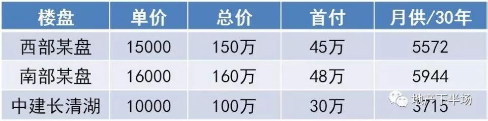 刚需买房必看，换一个视角，长清湖的房子比市区更好。