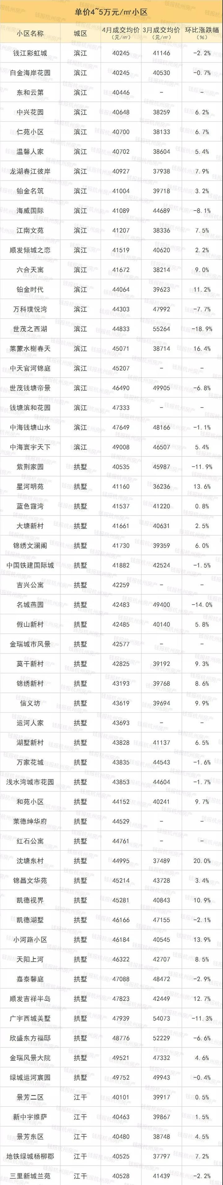 楼市丨摇号政策执行满月后 杭州最新二手房涨跌榜出炉