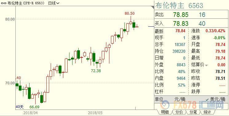 中美两国扫除贸易战疑云，原油多头继续展露锋芒