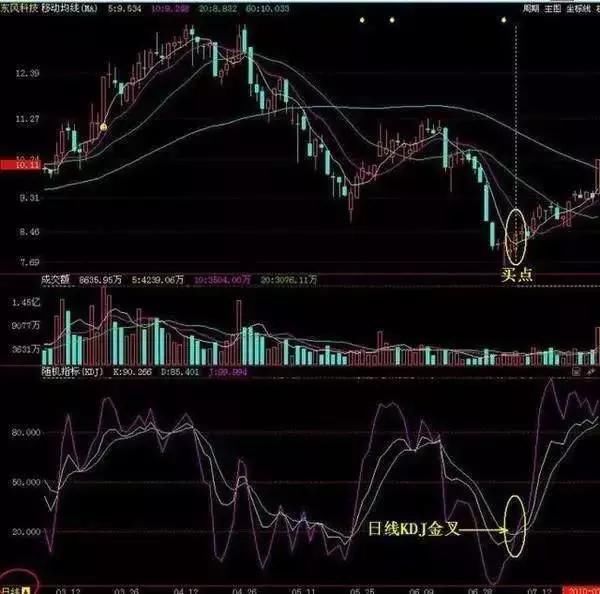 股市使用频率最高的”KDJ炒股技巧“，它的真实优势是这样的!