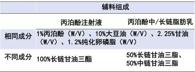 丙泊酚乳状注射液，与中\/长链脂肪乳注射液有啥区别？