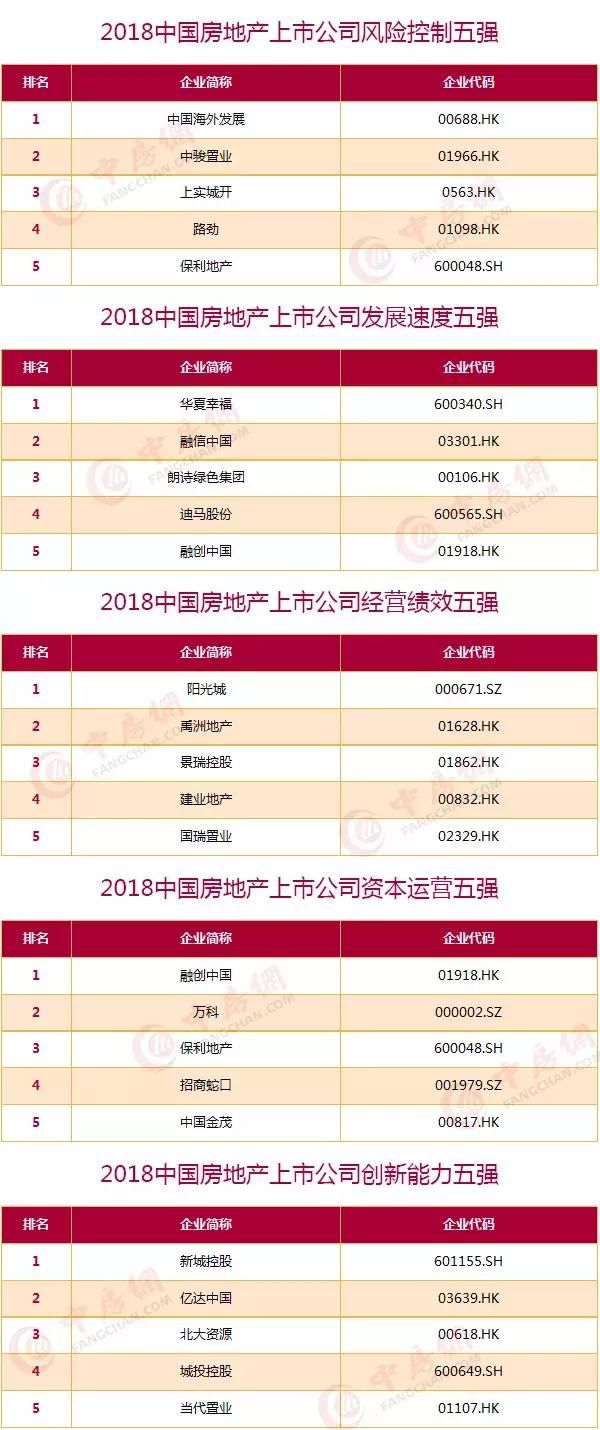 2018中国上市房企100强揭晓 : 10家闽企实力入围