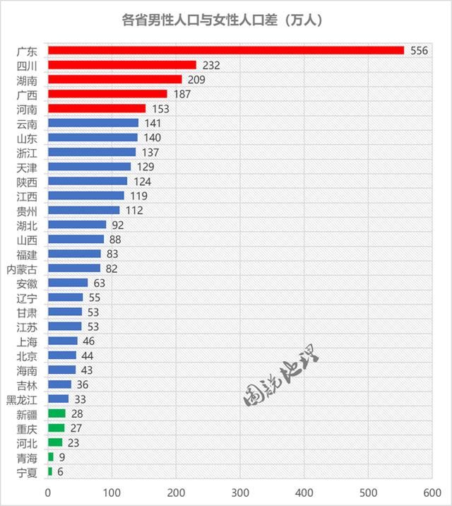 2017年各省常驻人口对比，广东光棍最多，天津男性比例最大