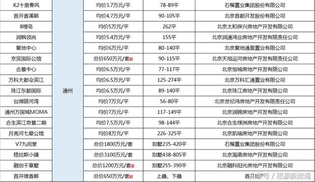 北京在售项目价格统计大全