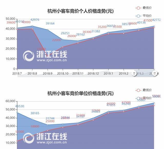 国六新政实施在即 杭州车牌价格将受到多大影