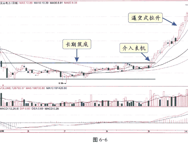 退役操盘手曝光庄家拉升股价有哪些信号？这4点表示主升浪的关键