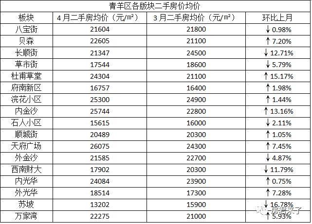 4月成都二手房涨幅最高达47%，说好的刚需优先摇号会影响房价会降